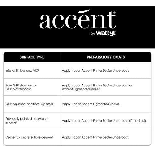 Accent Low Sheen Water Based Wall & Trim Paint 2L White