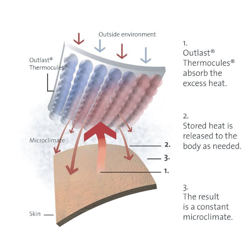 Double Sonar Thermal Balancing Mattress Topper featuring Outlast technology for optimal heat management and comfort during sleep.