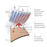 Double Sonar Thermal Balancing Mattress Topper featuring Outlast technology for optimal heat management and comfort during sleep.