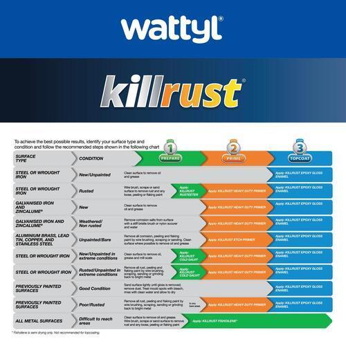Killrust Epoxy Gloss Enamel 500ml White - Wattyl