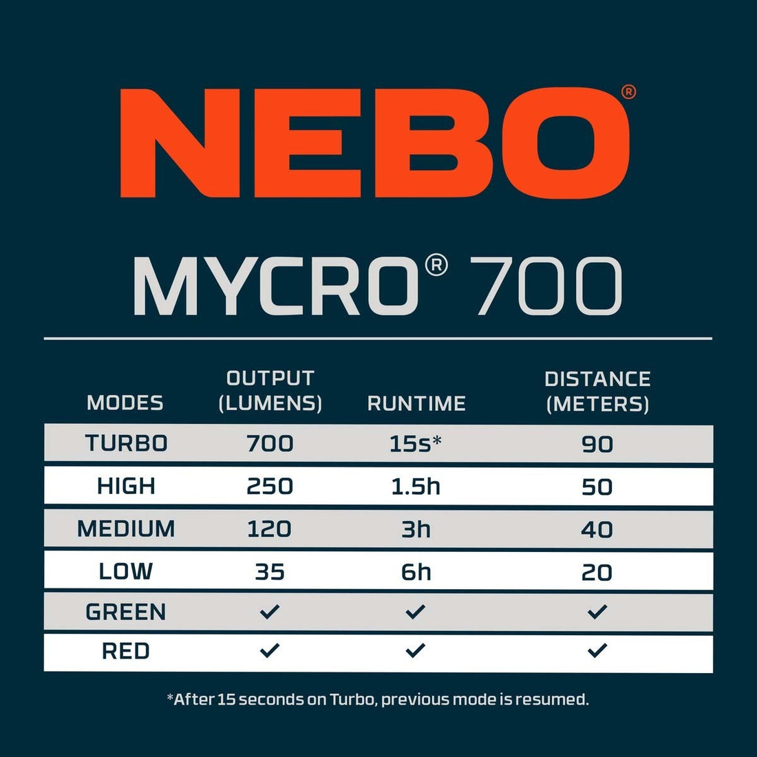 Rechargeable Headlamp - NEBO Mycro 700