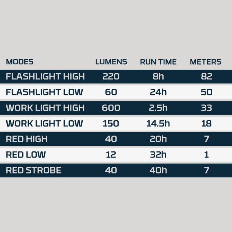 Nebo Big Larry 3 flashlight with 600 lumens work light, magnetic base, and red signal mode for versatile outdoor use.