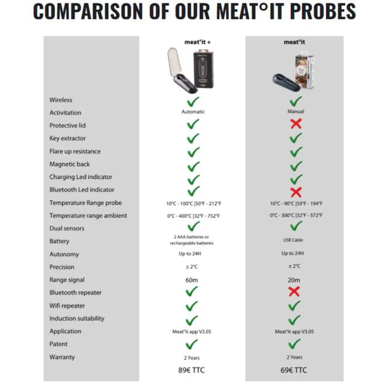 Wireless meat thermometer with Bluetooth, precision cooking, and a user-friendly app for perfect meats every time.